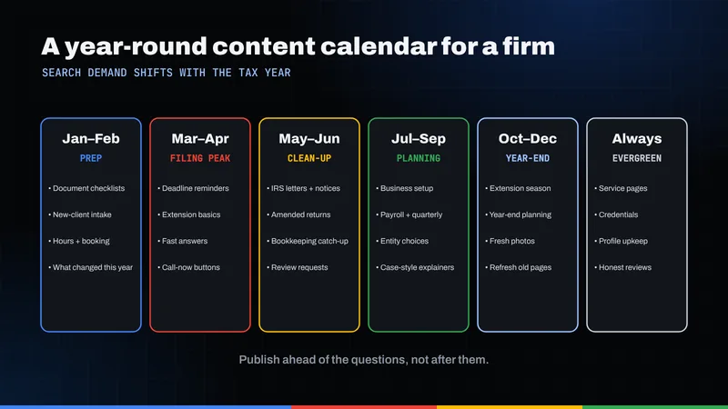 Year-round content calendar for an accounting firm, from January prep through year-end planning