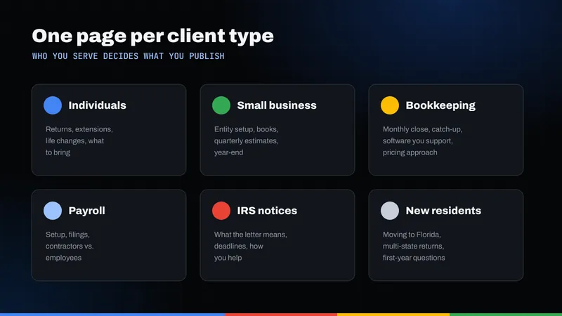 Grid of six service pages by client type: individuals, small business, bookkeeping, payroll, IRS notices and new residents