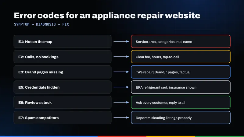 Six website error codes for an appliance repair company, each with a fix