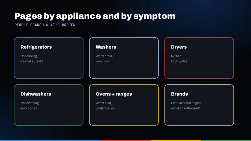 Grid of six appliance repair pages: refrigerators, washers, dryers, dishwashers, ovens and factual brand pages