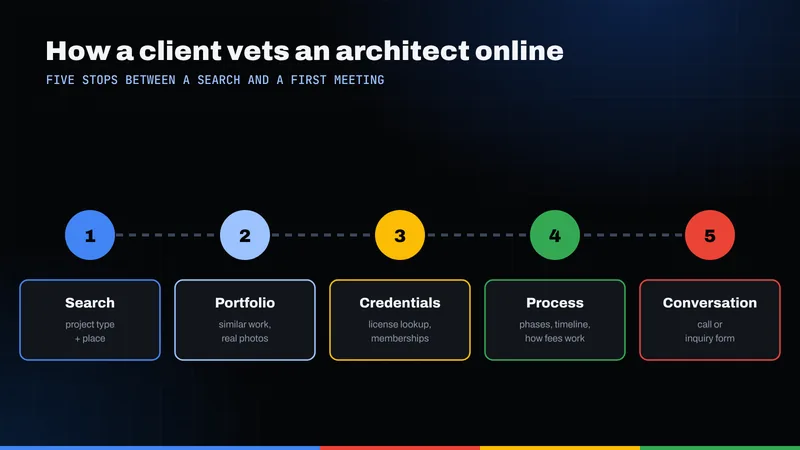 Five-step path a client takes to vet an architect: search, portfolio, credentials, process and conversation