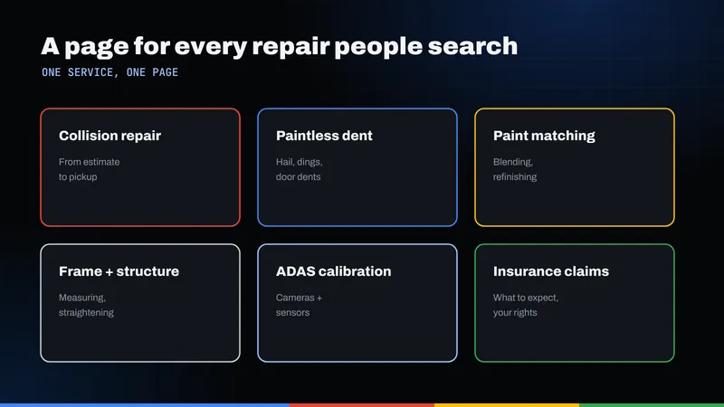 Grid of six auto body service pages: collision repair, paintless dent repair, paint matching, frame and structure, ADAS calibration and insurance claims