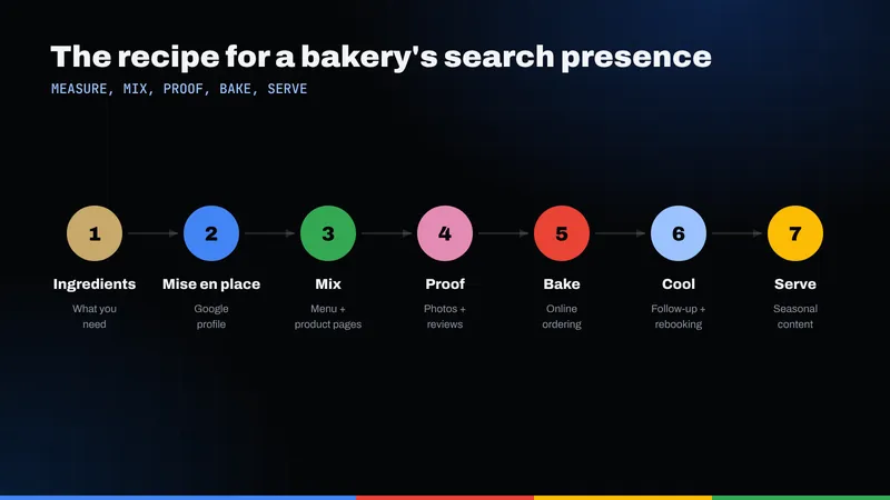 Seven-step recipe for a bakery's search presence: ingredients, mise en place, mix, proof, bake, cool and serve