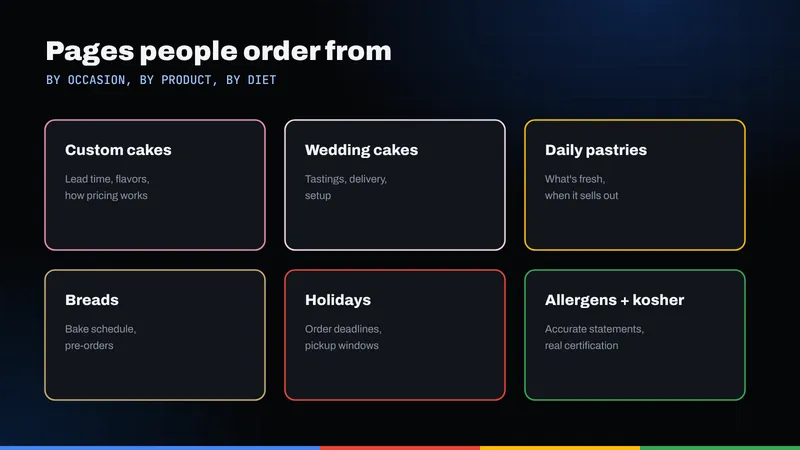 Grid of six bakery pages: custom cakes, wedding cakes, daily pastries, breads, holidays, and allergens and kosher
