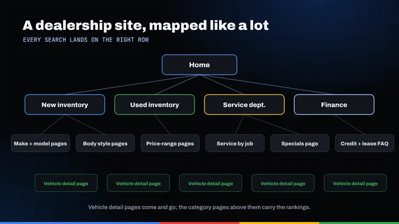 Site map of a dealership website: home, new and used inventory, service and finance, category pages and vehicle detail pages