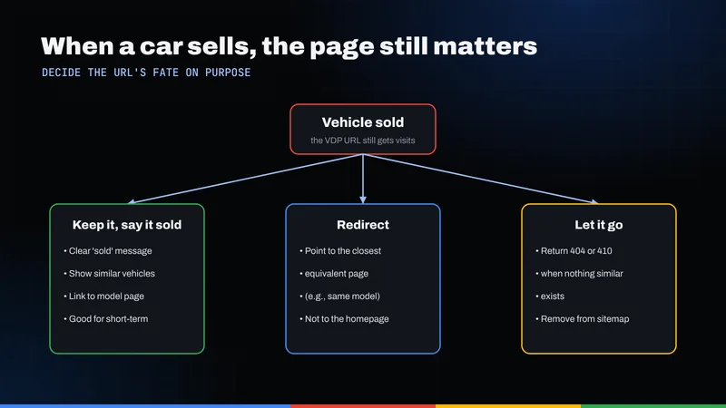 Decision diagram for a sold vehicle page: keep it with similar vehicles, redirect to the closest equivalent, or return 404 or 410
