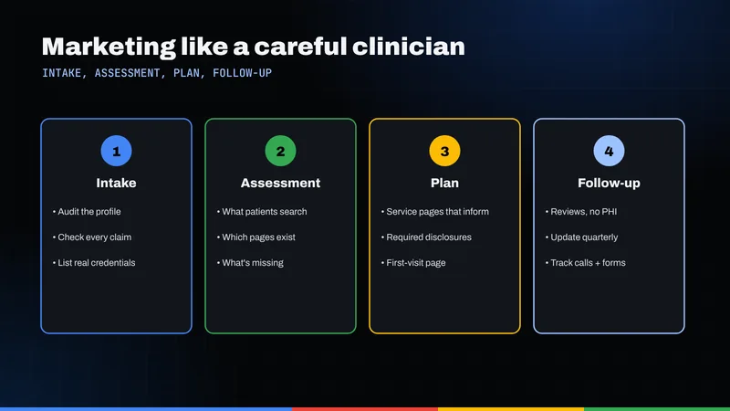 Four-step marketing plan modeled on clinical care: intake, assessment, plan and follow-up