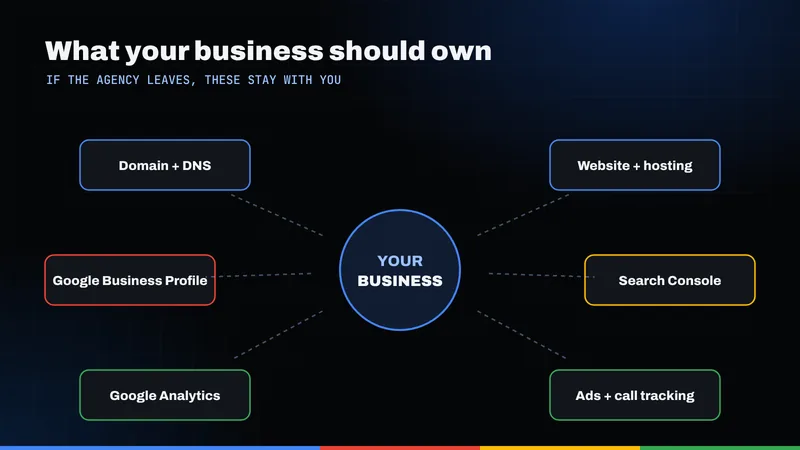 Diagram of the accounts a business should own: domain, website and hosting, Google Business Profile, Search Console, Analytics, and ads with call tracking