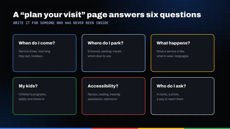 Six questions a plan-your-visit page should answer: when, parking, what happens, children, accessibility and who to ask