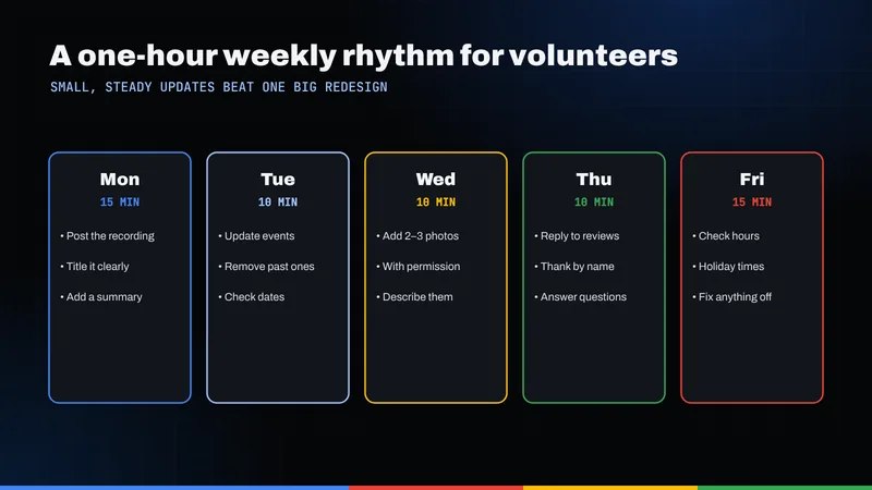 Weekly one-hour volunteer routine, Monday through Friday, for keeping a congregation's website and profile current