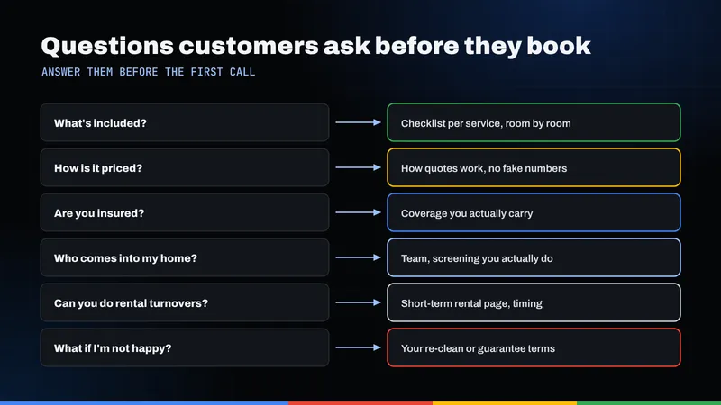 Six questions customers ask a cleaning company before booking, paired with what the site should show