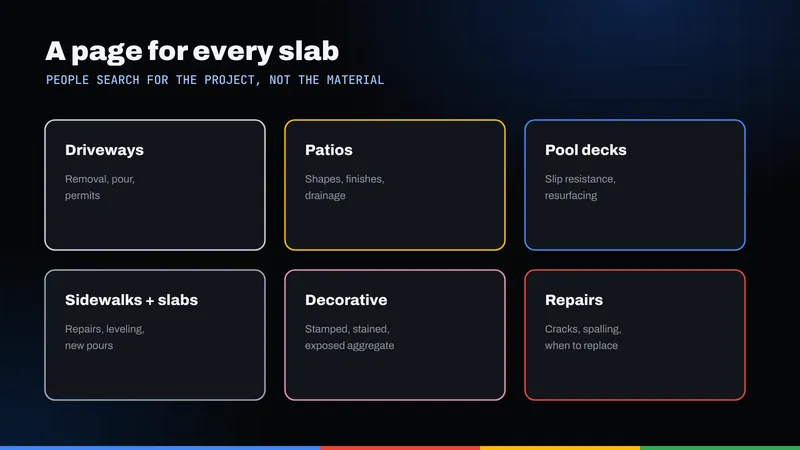 Grid of six concrete pages: driveways, patios, pool decks, sidewalks and slabs, decorative concrete and repairs