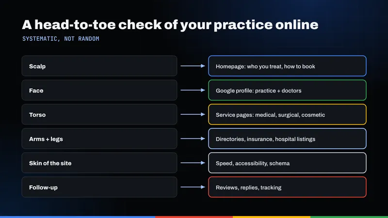 Head-to-toe check of a dermatology practice online, from homepage to follow-up