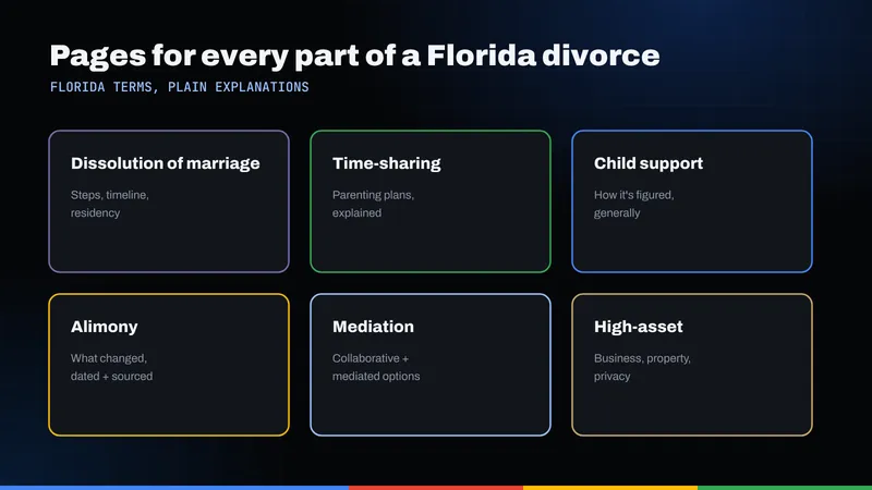 Grid of six Florida divorce pages: dissolution of marriage, time-sharing, child support, alimony, mediation and high-asset divorce