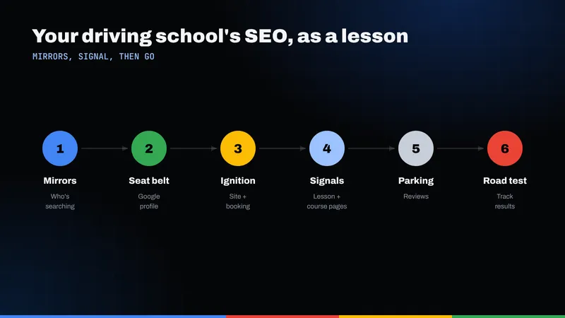 Six-step driving lesson framework for a driving school's SEO: mirrors, seat belt, ignition, signals, parking and road test