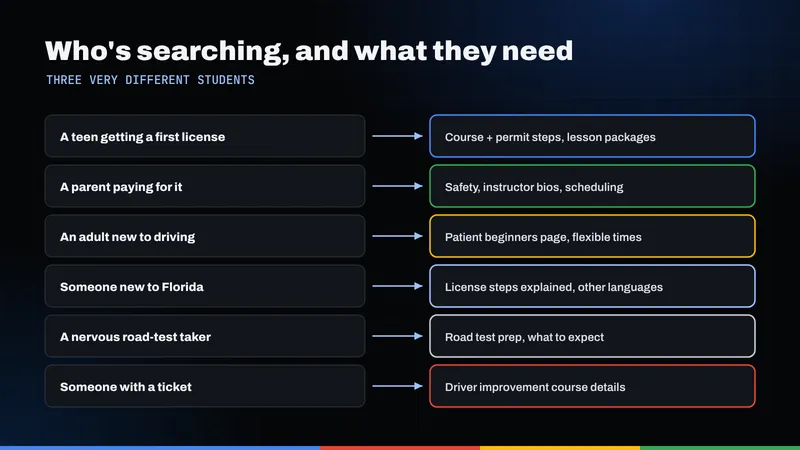 Six kinds of driving school searchers paired with the page each one needs