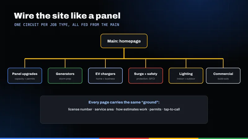 Site structure drawn like an electrical panel: homepage feeding pages for panel upgrades, generators, EV chargers, surge protection, lighting and commercial work