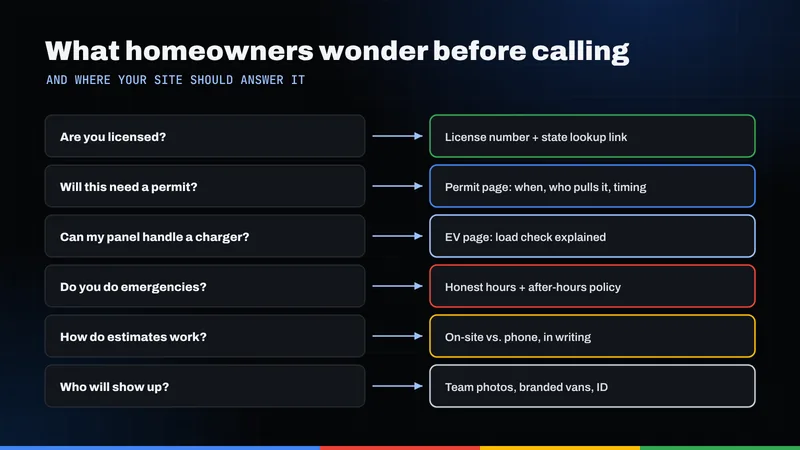 Chart pairing six homeowner questions about hiring an electrician with what the site should show