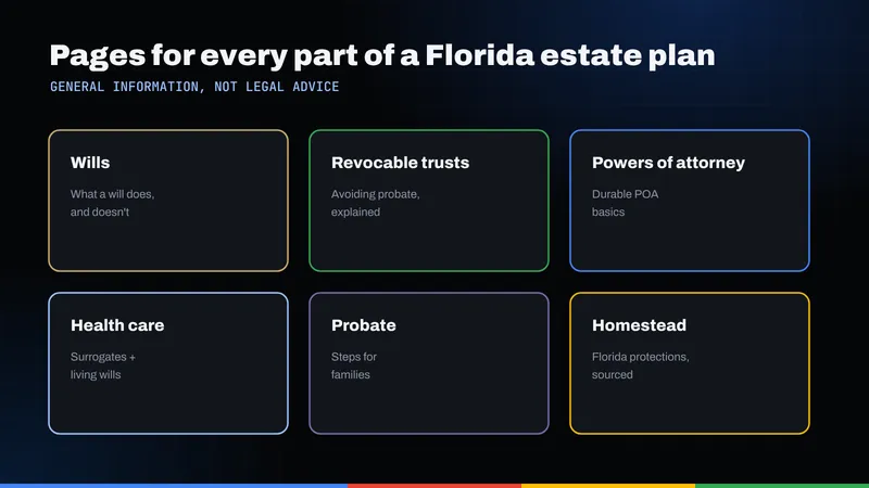 Grid of six Florida estate planning pages: wills, revocable trusts, powers of attorney, health care directives, probate and homestead