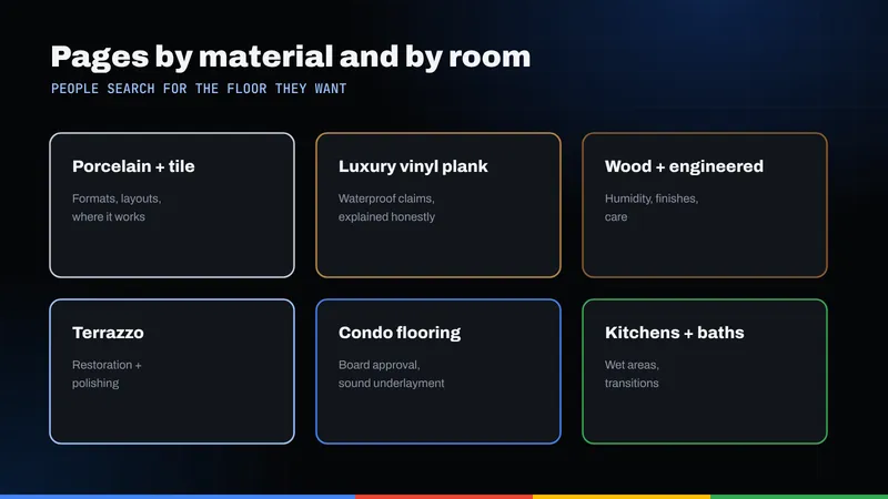 Grid of six flooring pages: porcelain and tile, luxury vinyl plank, wood, terrazzo, condo flooring, and kitchens and baths
