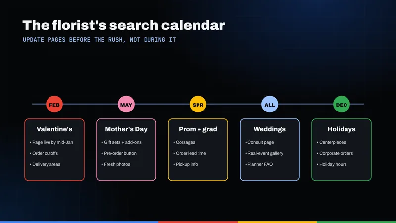Florist search calendar showing Valentine's Day, Mother's Day, prom and graduation, weddings and holidays with what to update before each