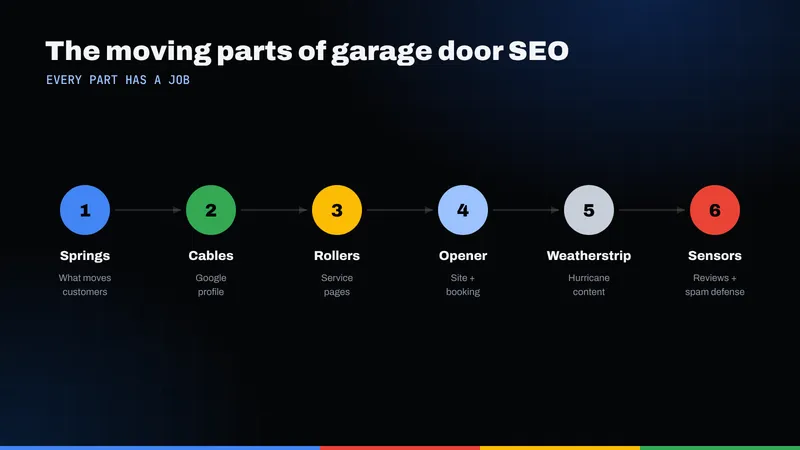 Six moving parts of garage door SEO: springs, cables, rollers, opener, weatherstripping and sensors