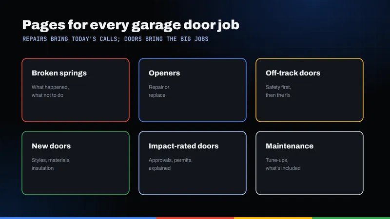 Grid of six garage door pages: broken springs, openers, off-track doors, new doors, impact-rated doors and maintenance