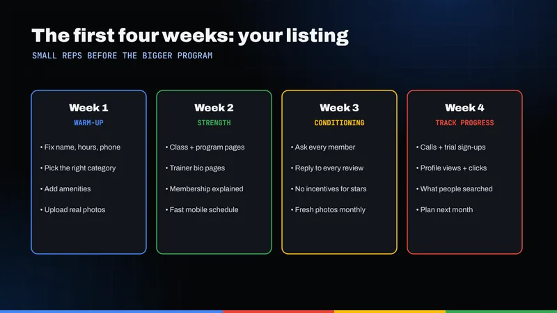 The first four weeks of work on a gym's search listing: warm-up, strength, conditioning and tracking progress