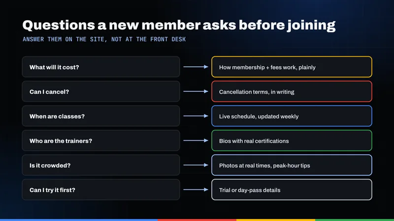 Chart pairing six questions a prospective gym member asks with what the gym's site should show