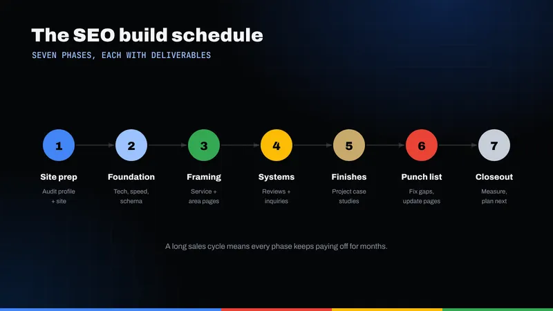 Seven-phase SEO build schedule from site prep through closeout, with deliverables for each phase