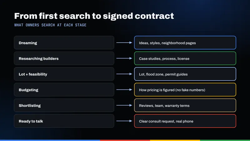 Six stages from first search to signed contract for a custom home, with the page each stage needs