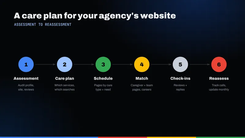 Six-step care plan for a home care agency's website, from assessment to reassessment