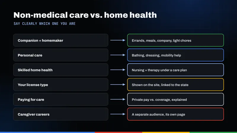 Comparison of non-medical home care and skilled home health, with license type, payment and caregiver careers pages