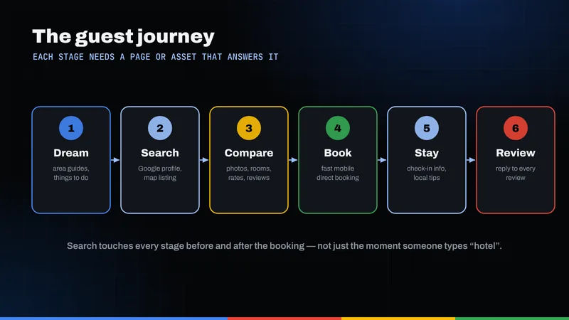 Six-step guest journey diagram: dream, search, compare, book, stay and review
