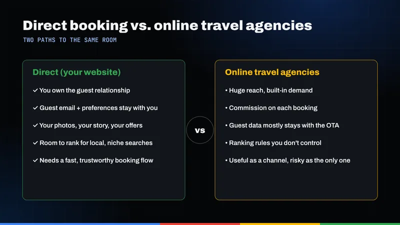 Side-by-side comparison of booking direct through a hotel website versus booking through online travel agencies