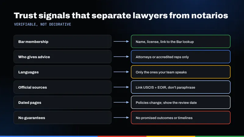 Six verifiable trust signals that separate licensed immigration lawyers from notarios