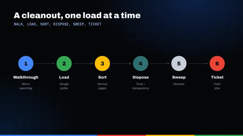Six-step cleanout framework for a junk removal company's SEO: walkthrough, load, sort, dispose, sweep and ticket