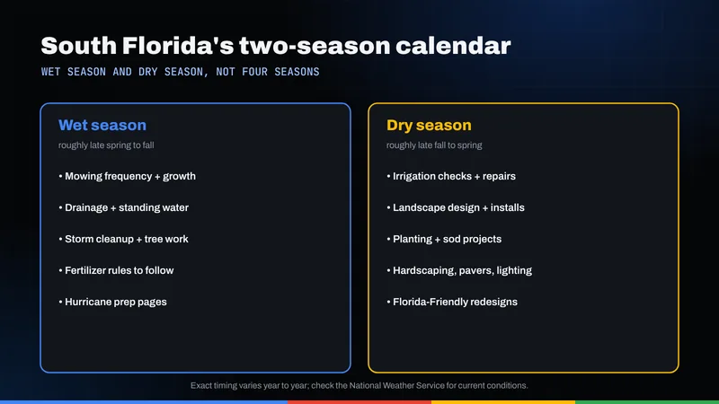 Two-column calendar of South Florida's wet season and dry season with what landscapers should update in each