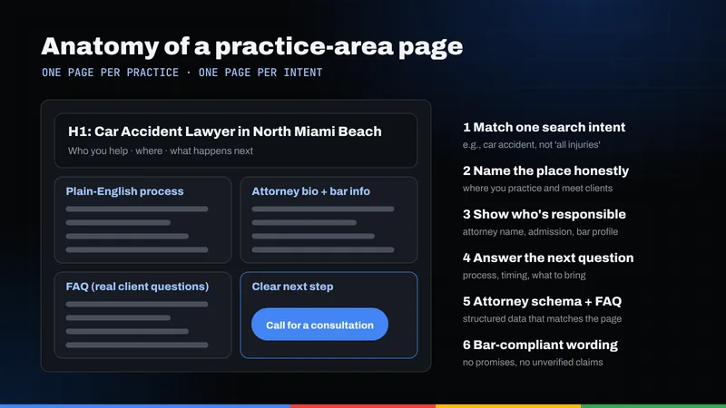Diagram of a practice-area page: a focused heading, plain-English process, attorney bio, FAQ and a clear consultation button