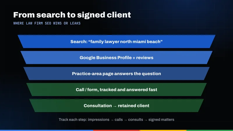 Funnel diagram from a local legal search to a Google Business Profile, a practice page, a tracked call and a signed client