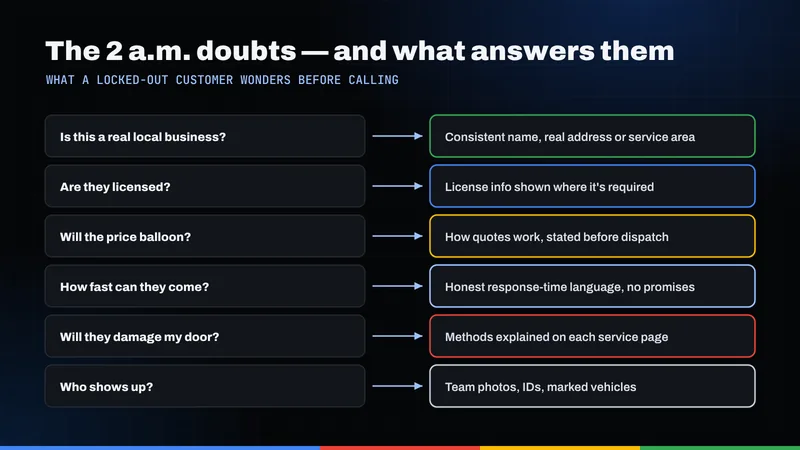 Chart pairing six doubts a locked-out customer has with what a locksmith's website and profile should show