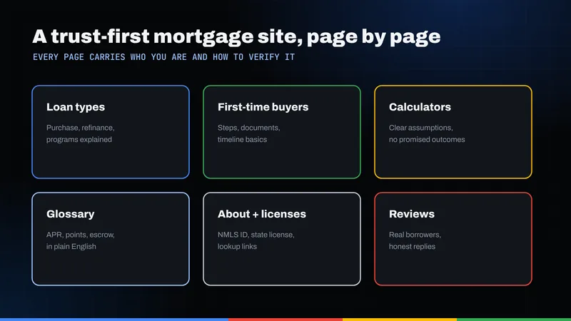 Grid of pages for a trust-first mortgage site: loan types, first-time buyers, calculators, glossary, licenses and reviews