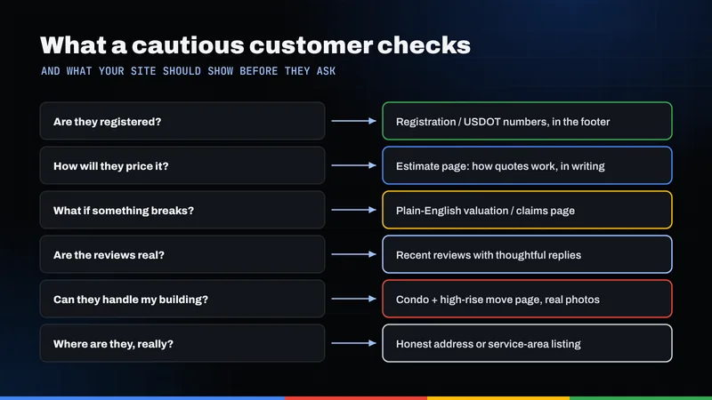 Chart pairing six questions a cautious customer asks about a mover with what the mover's website should show