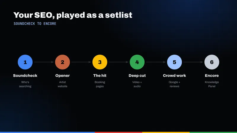 Six-song setlist framework for a musician's SEO, from soundcheck to encore
