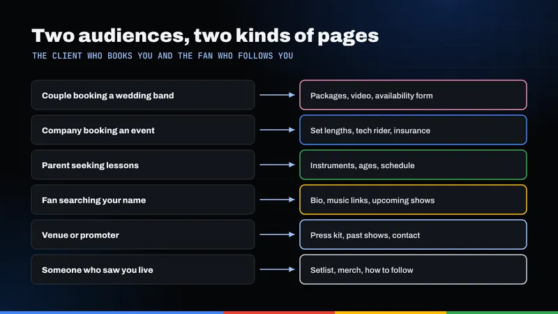 Six kinds of people searching for a musician, from couples and companies to fans and venues, with the page each needs
