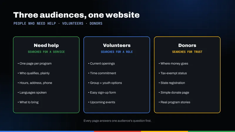 Three columns for a nonprofit website's audiences: people who need help, volunteers and donors, with the pages each needs
