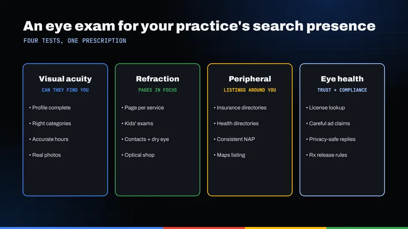 Four-part eye exam for a practice's search presence: visual acuity, refraction, peripheral vision and eye health
