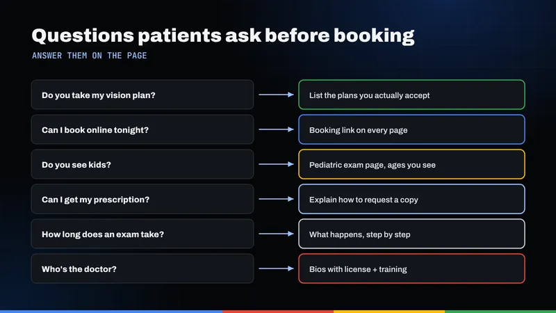 Six questions patients ask before booking an eye exam, paired with what the page should show