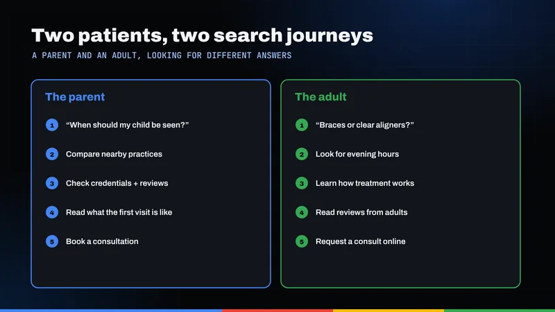 Side-by-side search journeys of a parent researching orthodontics for a child and an adult researching braces or aligners