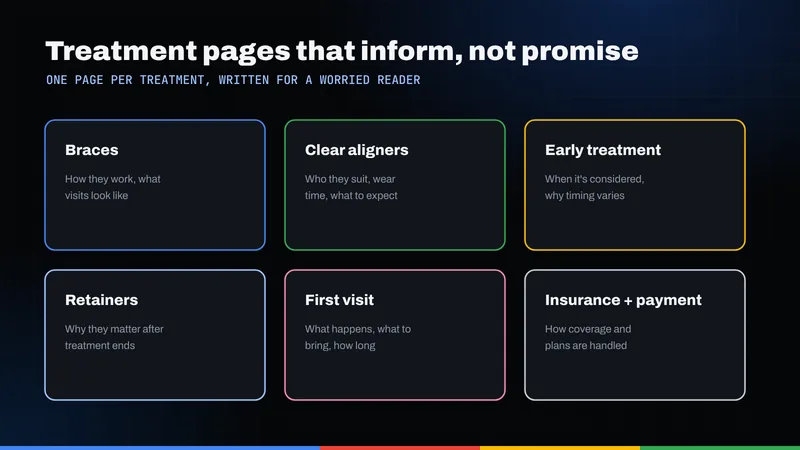 Grid of orthodontic treatment pages: braces, clear aligners, early treatment, retainers, first visit, and insurance and payment